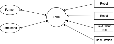 Gårdsdiagram til app